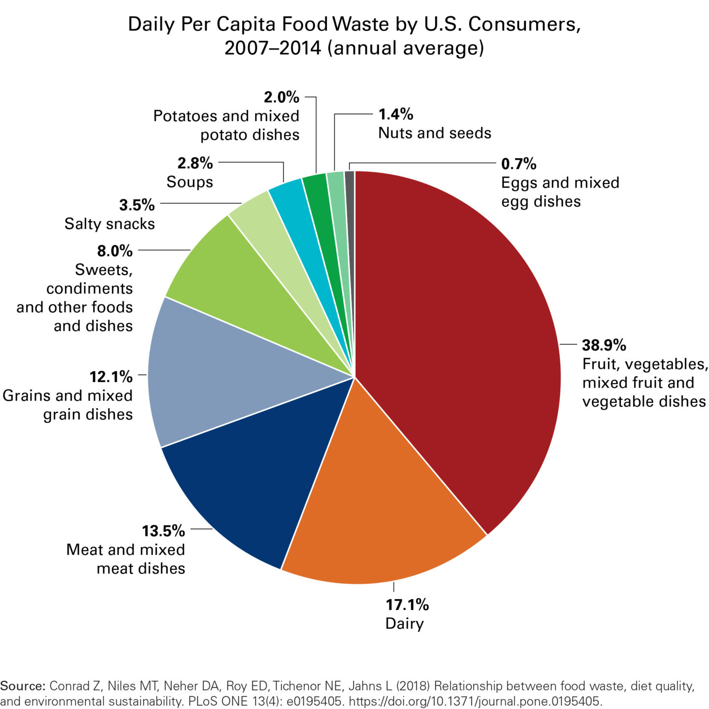 Daily Per Capita Food Waste By U.S. Consumers 